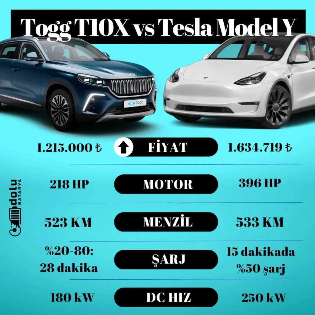 TOGG mu Tesla mı, hangisi daha iyi?