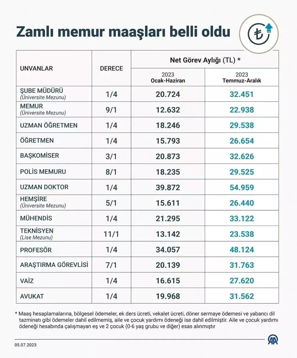 İşte yeni memur ve emekli maaş zammı tablosu