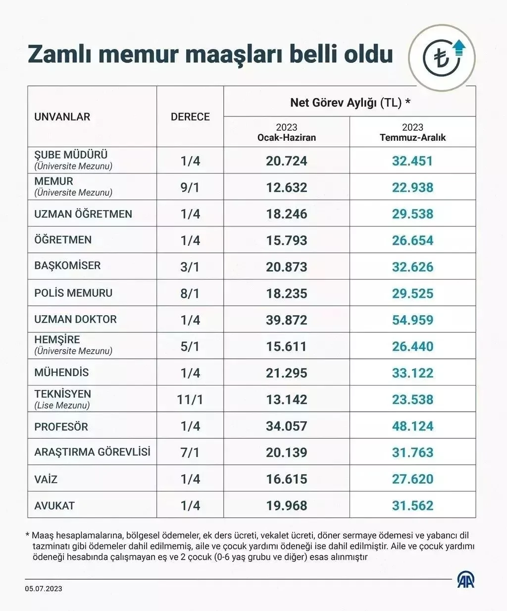 İşte yeni memur ve emekli maaş zammı tablosu