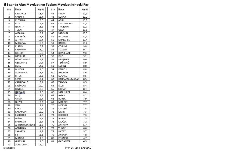 Türkiye'nin altın zengini illeri belli oldu! Bakın Bursa kaçıncı sırada
