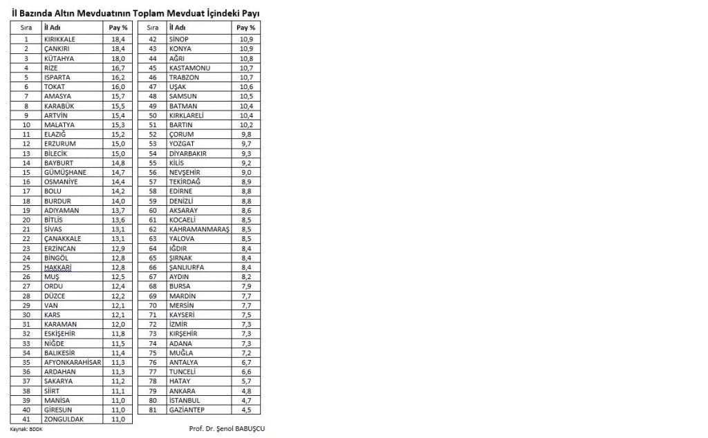 Türkiye'nin altın zengini illeri belli oldu! Bakın Bursa kaçıncı sırada