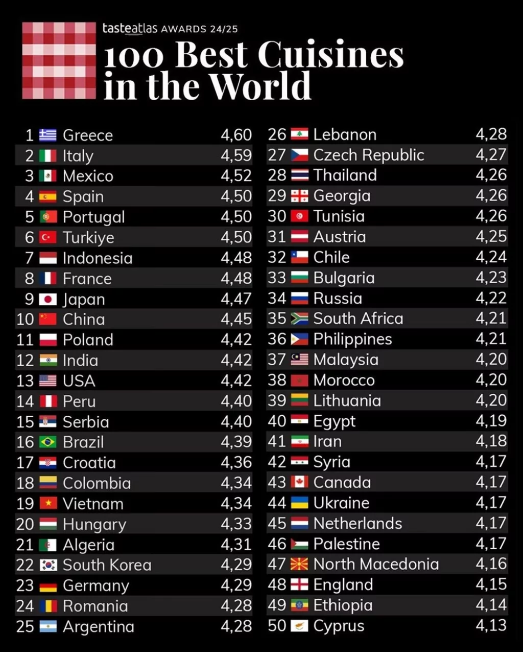 Taste Atlas en iyi 50 mutfağını listeledi: Türkiye kaçıncı sırada?