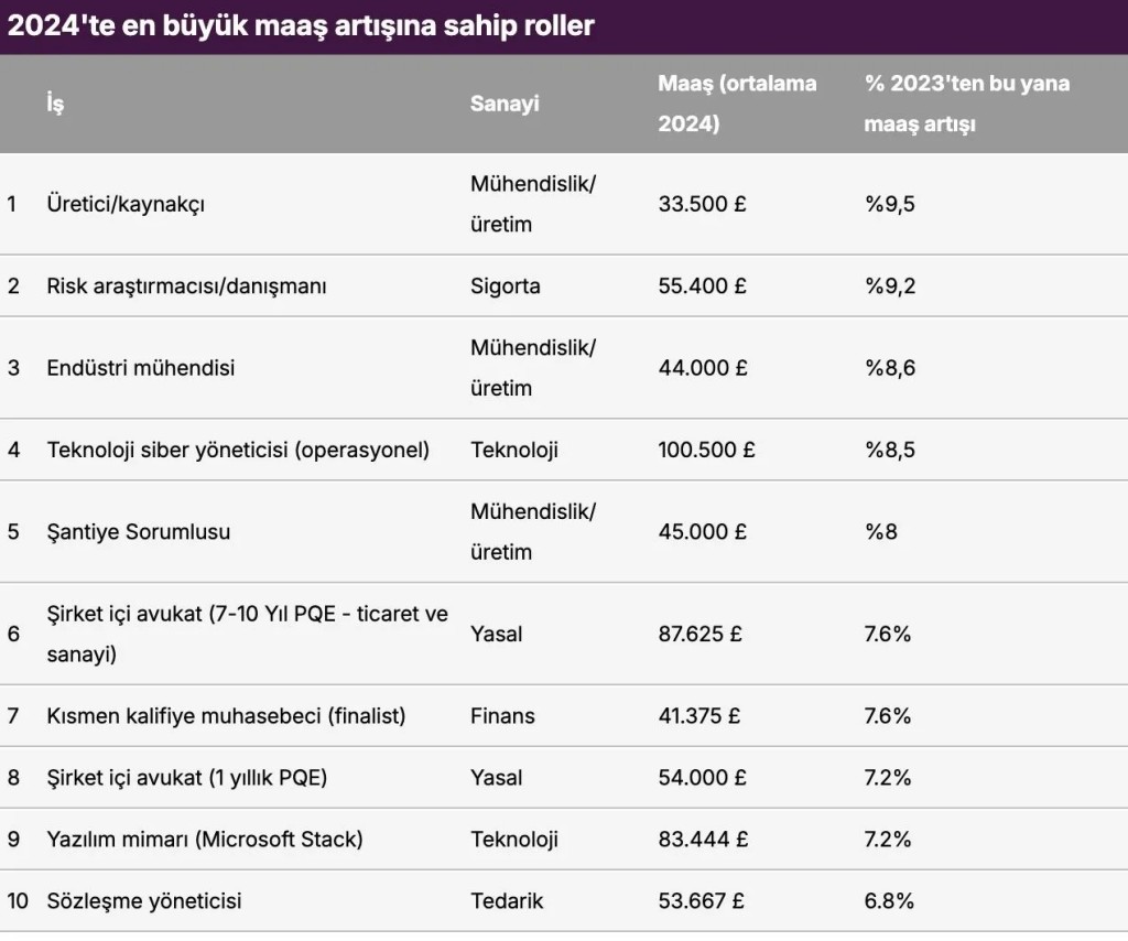 Avrupa'da maaşları en çok artan meslekler