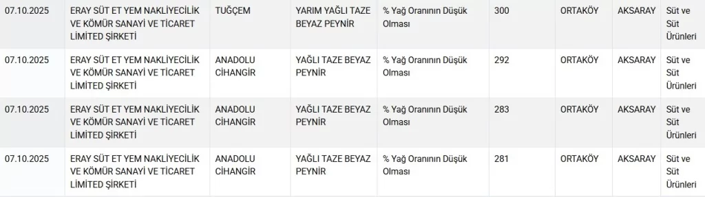 Bakanlık hile yapan markaları ifşa etti