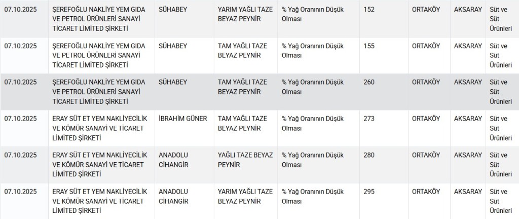 Bakanlık hile yapan markaları ifşa etti