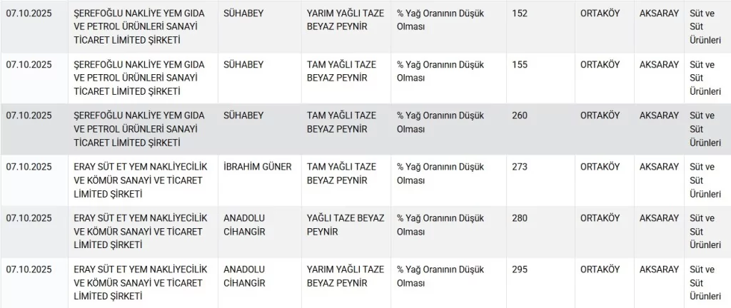 Bakanlık hile yapan markaları ifşa etti