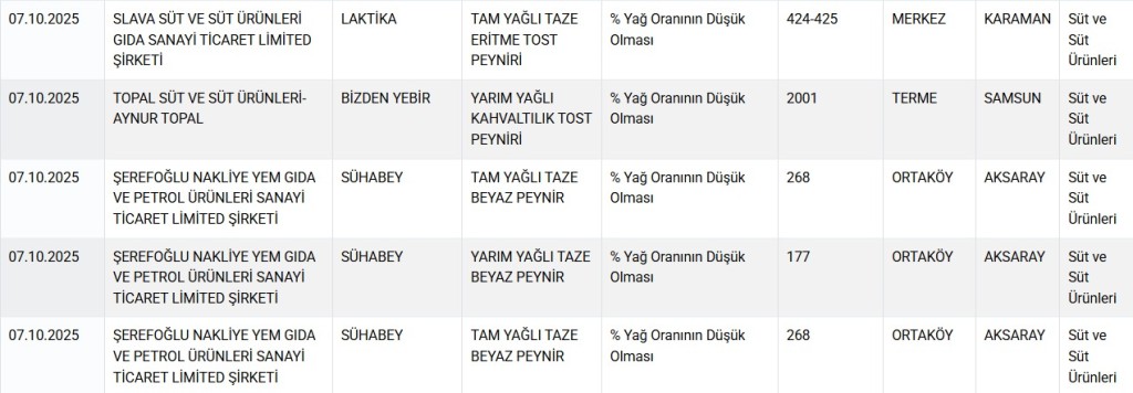 Bakanlık hile yapan markaları ifşa etti