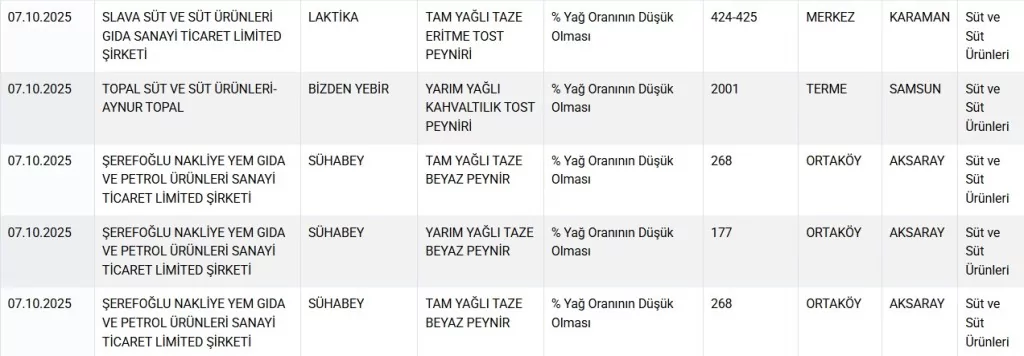 Bakanlık hile yapan markaları ifşa etti