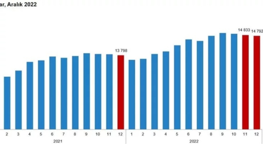 Ücretli çalışan sayısı artış gösterdi