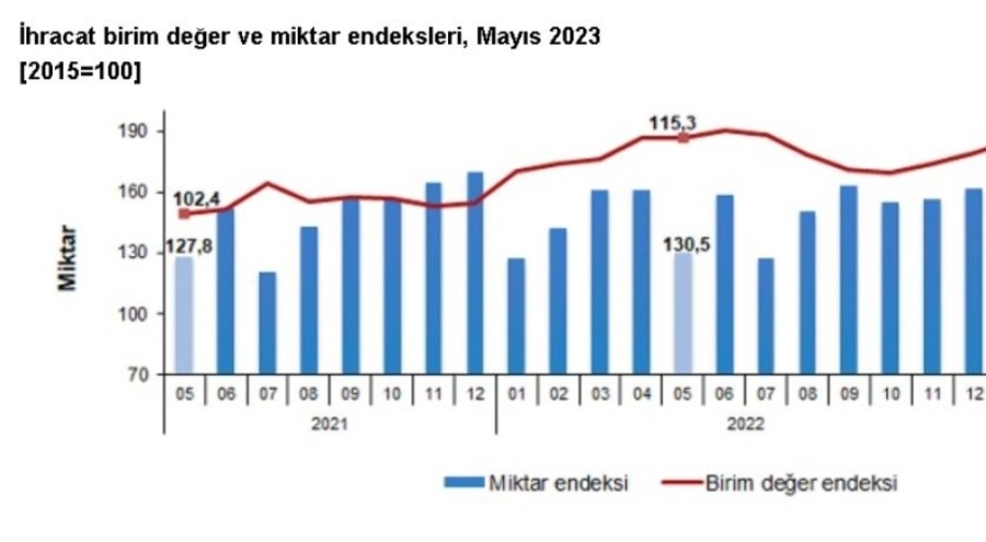 TÜİK: Dış ticaret haddi mayısta arttı